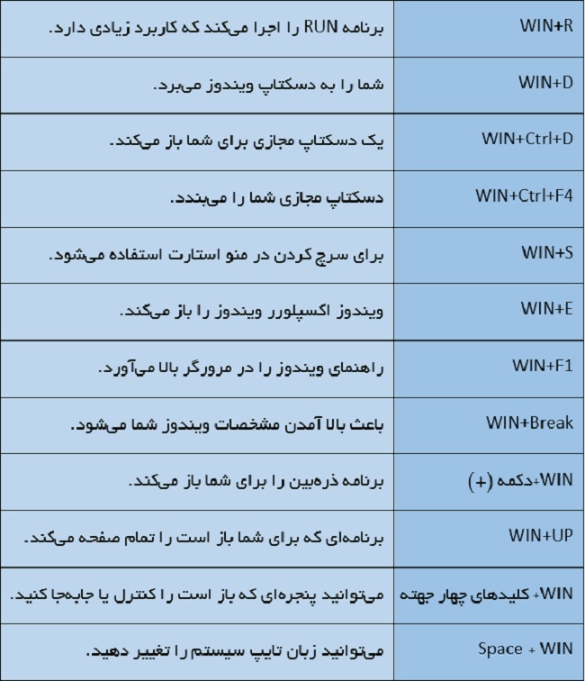 آشنایی با دکمه‌های میانبر در ویندوز 2