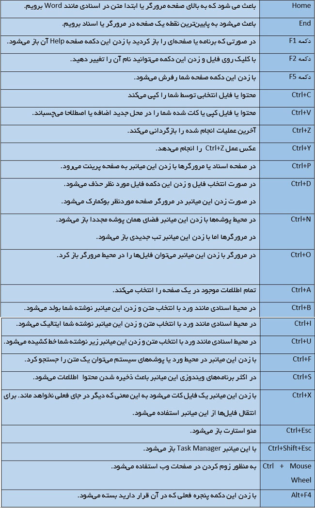 آشنایی با دکمه‌های میانبر در ویندوز 3