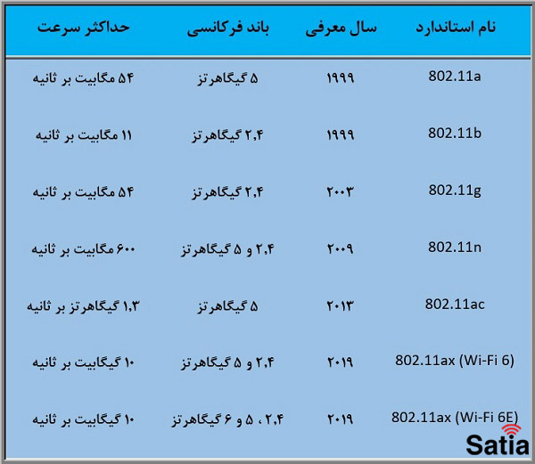 بررسی انواع استانداردهای وای فای 7