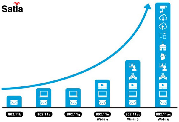 بررسی انواع استانداردهای وای فای 6