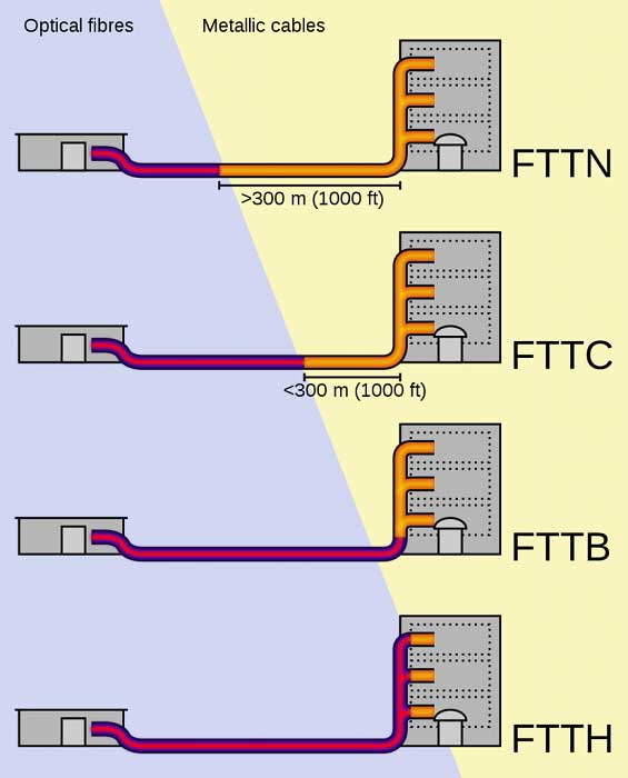 معرفی تکنولوژی FTTH و شبکه‌های GPON