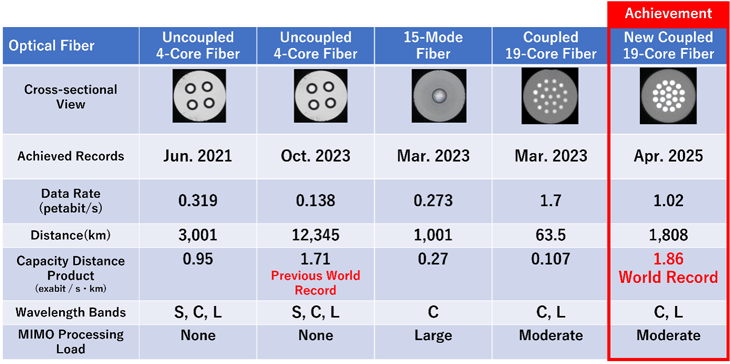 comparison between techs