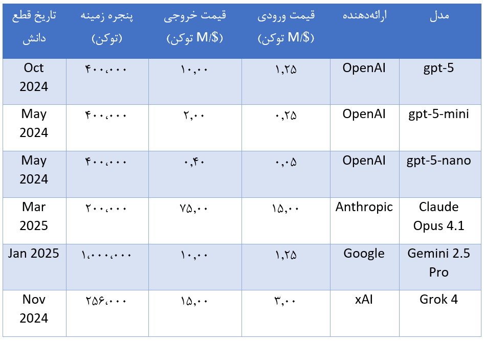 price comparison between gpt-5 and competitors